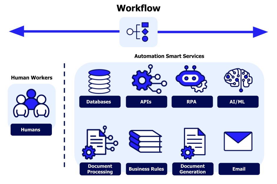Building Autonomous Systems with AI Workflows